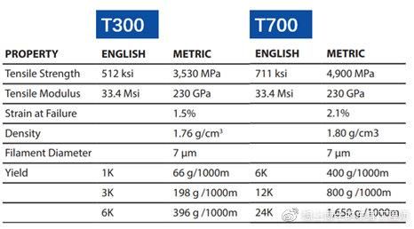 碳纤维t700和t800区别大吗